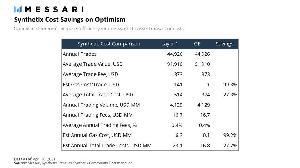 Optimism 能降低 Synthetix 的 Gas 成本，但仍有风险需要关注1