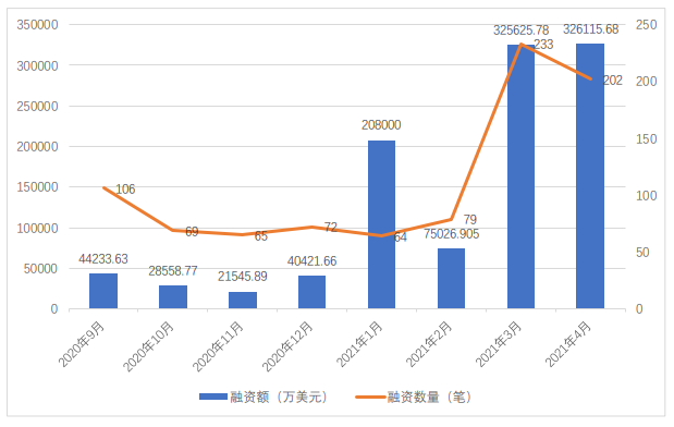 全球区块链产业发展月报：4月共发生202起融资事件，全球稳定币监管持续吸引关注1