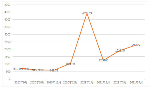 全球区块链产业发展月报：4月共发生202起融资事件，全球稳定币监管持续吸引关注2