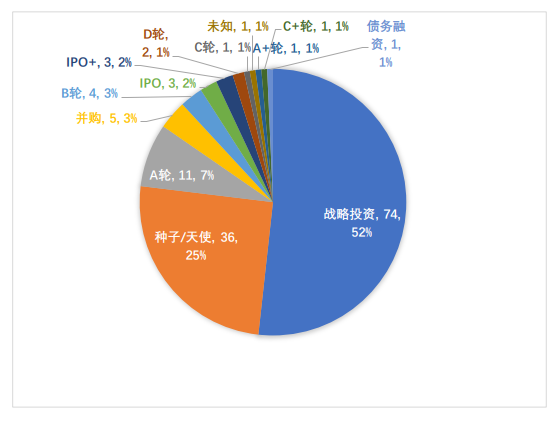 全球区块链产业发展月报：4月共发生202起融资事件，全球稳定币监管持续吸引关注3