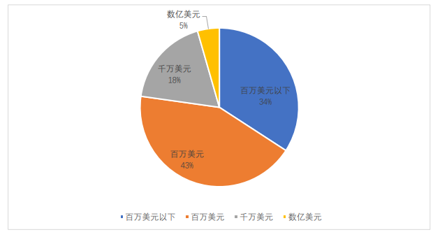 全球区块链产业发展月报：4月共发生202起融资事件，全球稳定币监管持续吸引关注4