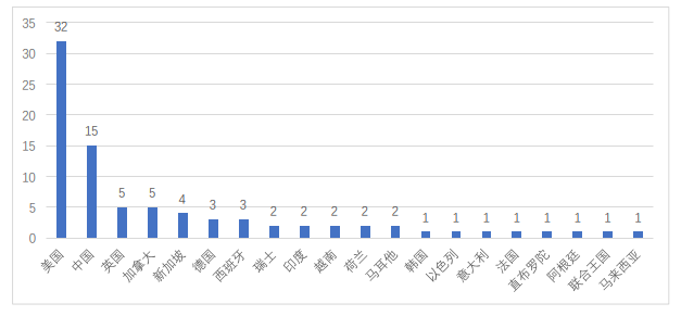 全球区块链产业发展月报：4月共发生202起融资事件，全球稳定币监管持续吸引关注5