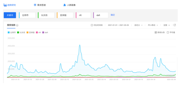 全球区块链产业发展月报：4月共发生202起融资事件，全球稳定币监管持续吸引关注9