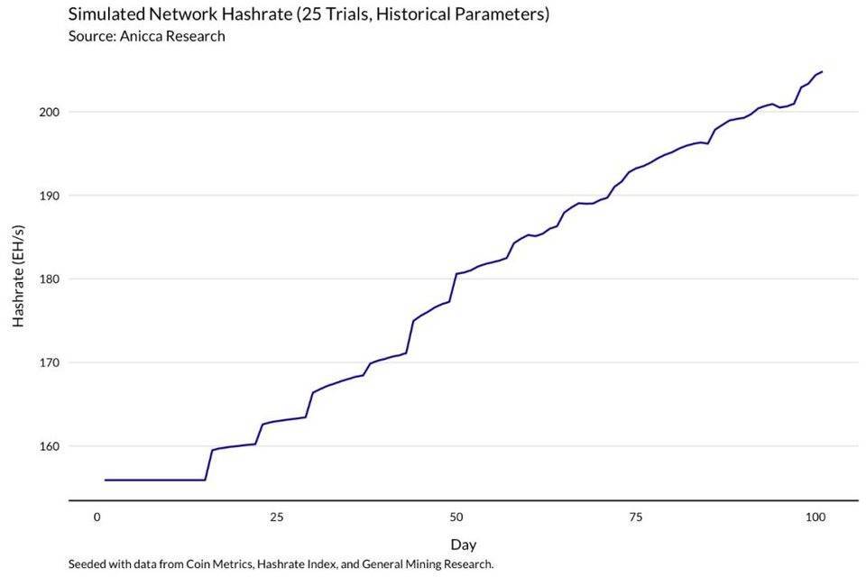 明智的比特币矿工，应当通过模型了解收益变化9