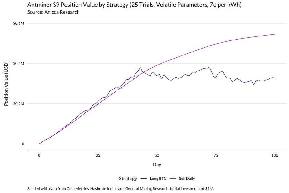 明智的比特币矿工，应当通过模型了解收益变化14