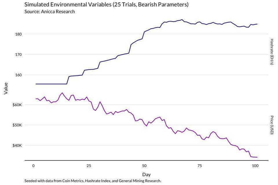 明智的比特币矿工，应当通过模型了解收益变化24