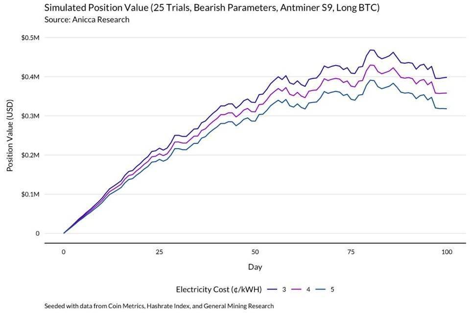 明智的比特币矿工，应当通过模型了解收益变化25