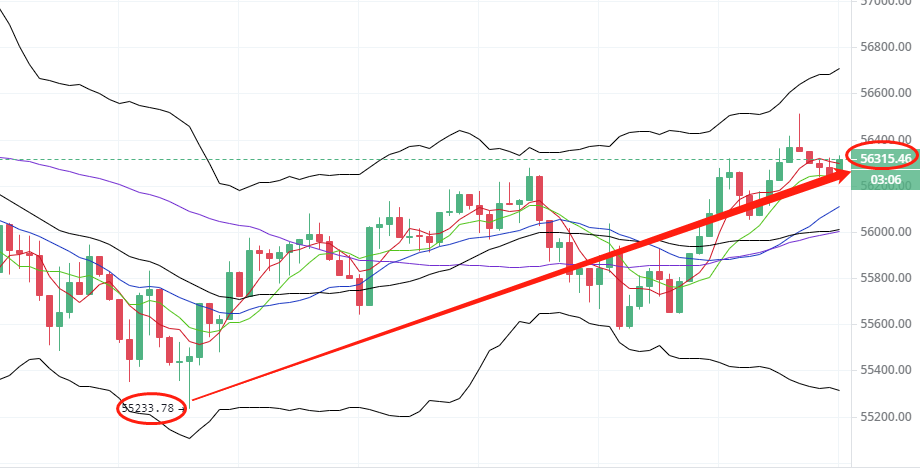 于集鑫：比特币策略拿下1000点利润 踏准节奏 稳健盈利2