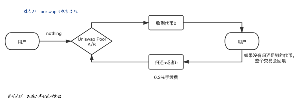 国盛区块链:DeFi构筑加密世界开放金融新生态27 国盛区块链:DeFi构筑加密世界开放金融新生态27