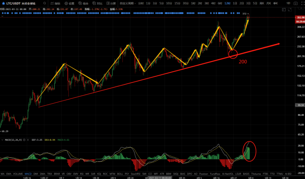 比特币震荡无止境，山寨小货币艰难前行3