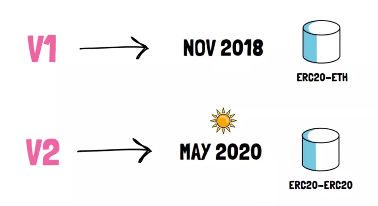uniswap V3的变化与新功能