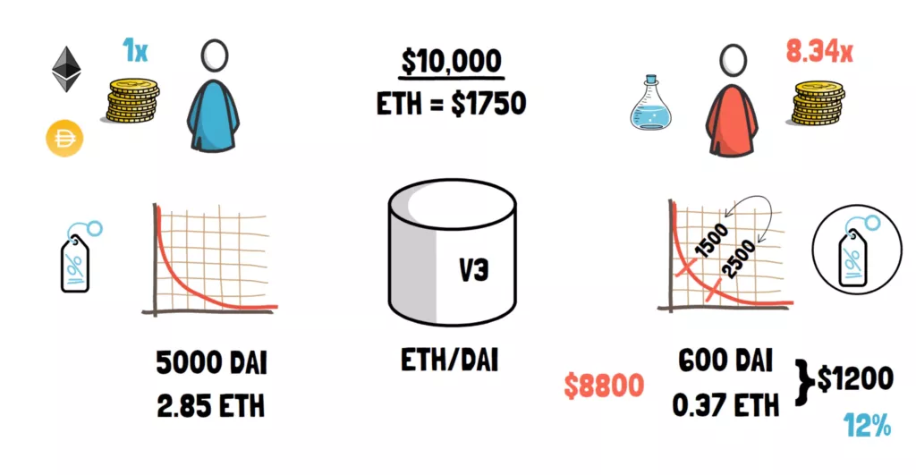uniswap V3的变化与新功能2