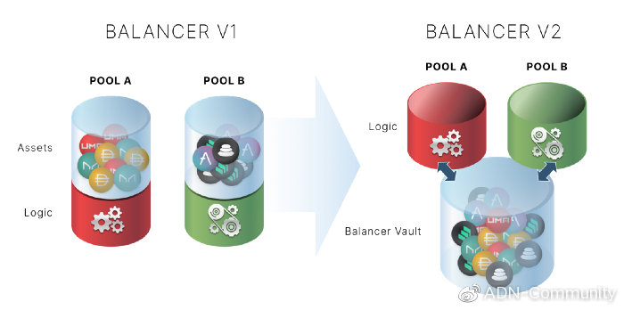 Balancer2.0如何满足您对AMM的所有期望3