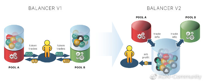 Balancer2.0如何满足您对AMM的所有期望4