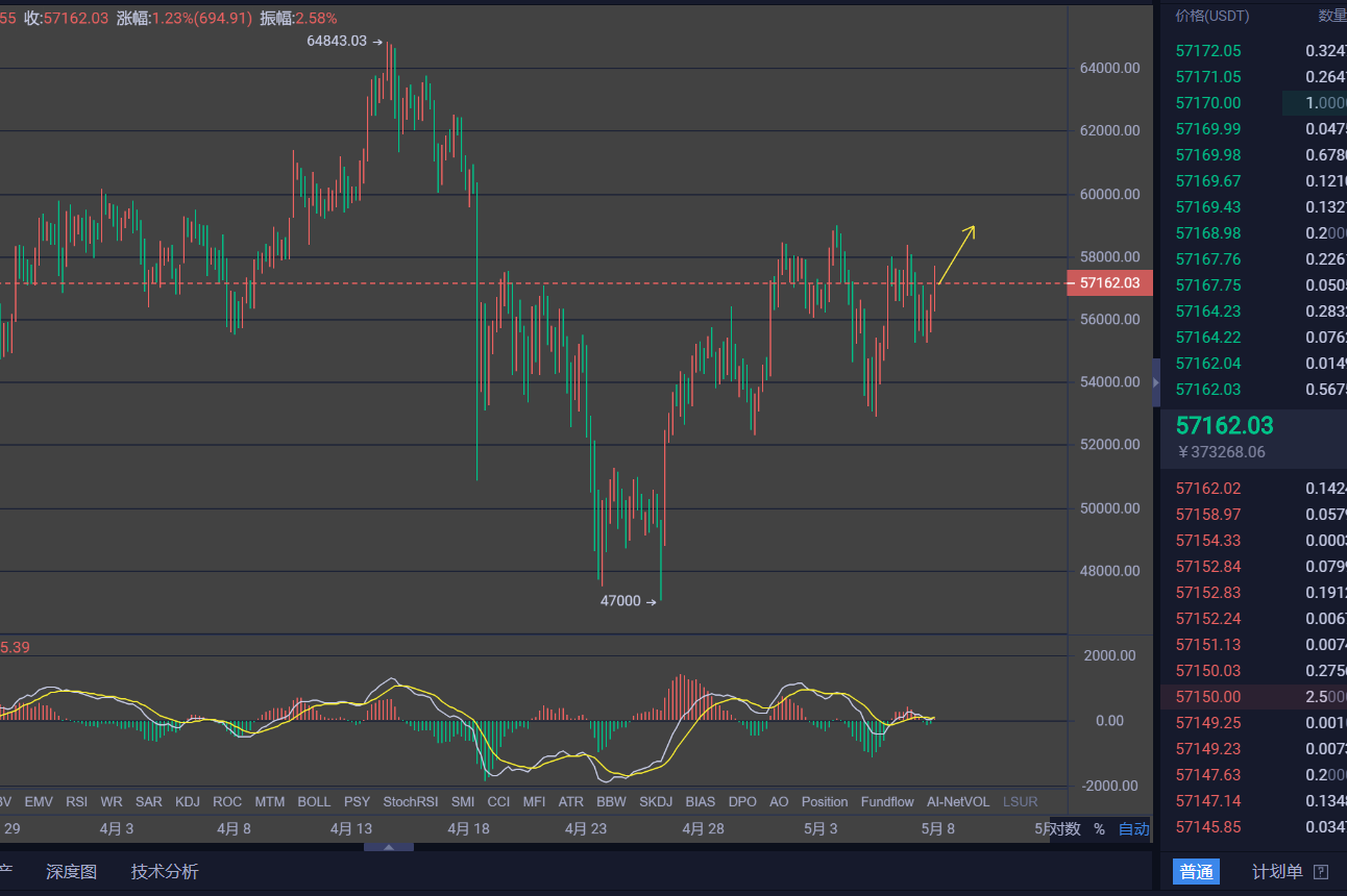 奕恒说币：市场规避情绪消退，比特币再次拥有主导权