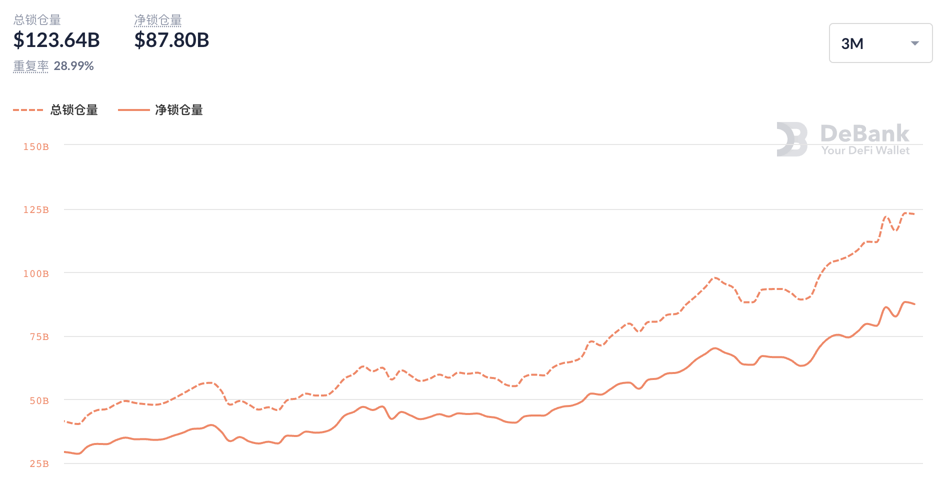 第二轮4月，defi:实物资产开始在链上抵押，wave field usdt发行量首次超过以太坊usdt