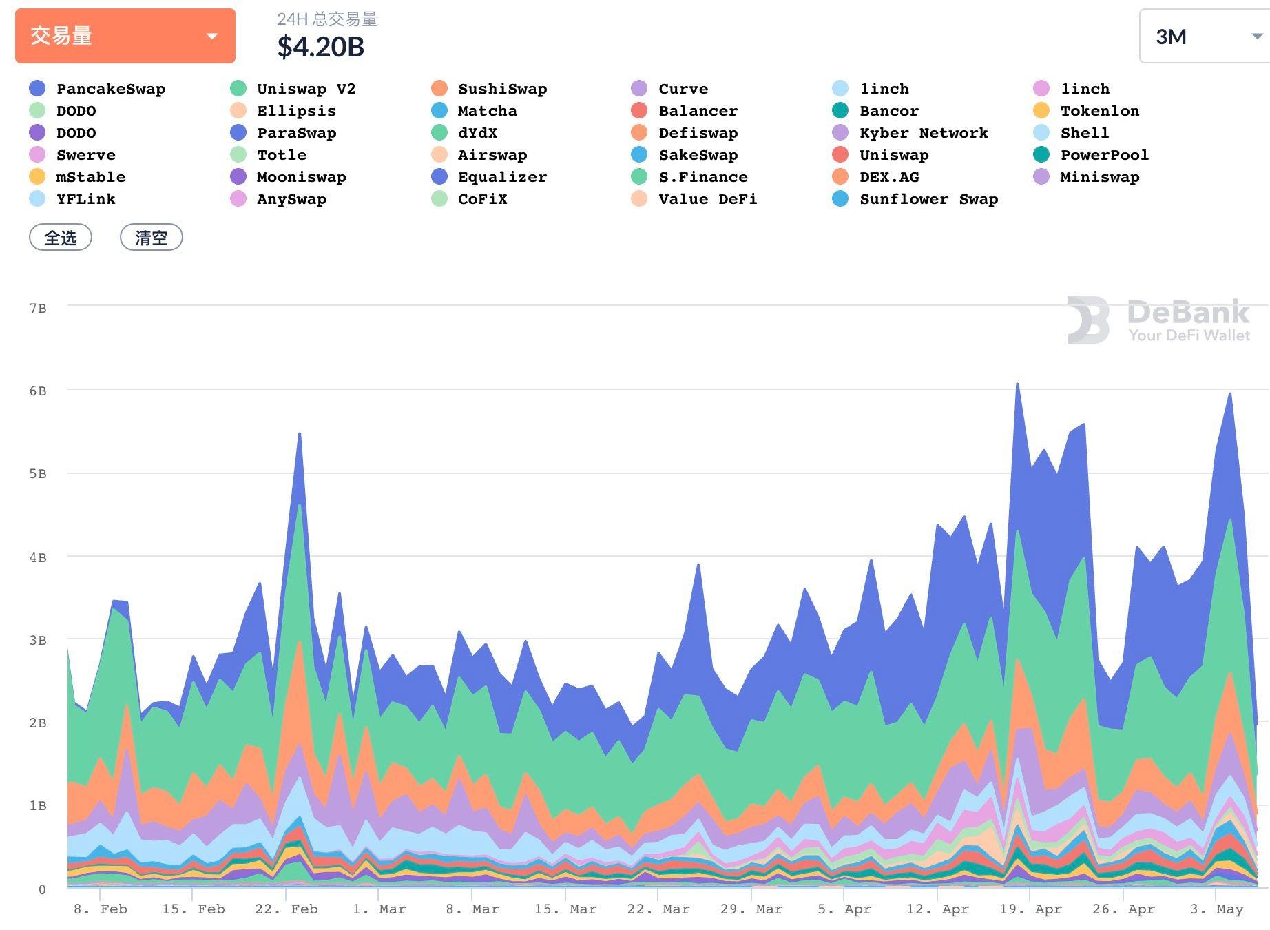 第二轮4月，defi:实物资产开始在链上抵押，wave field usdt发行量首次超过以太坊usdt1