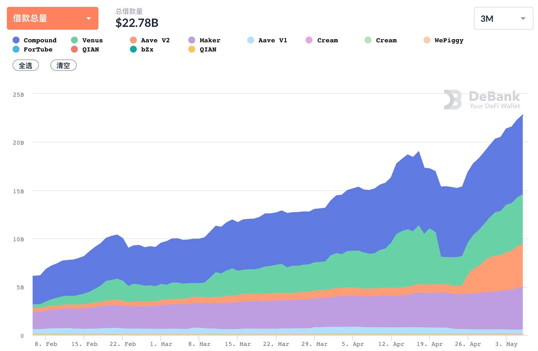 第二轮4月，defi:实物资产开始在链上抵押，wave field usdt发行量首次超过以太坊usdt2