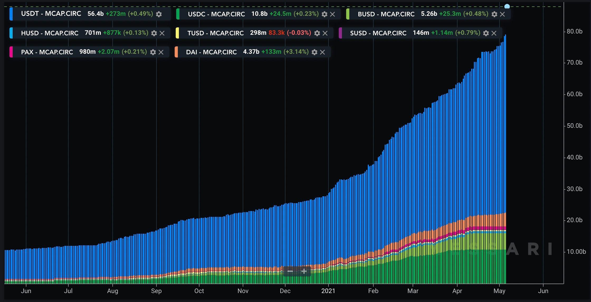 第二轮4月，defi:实物资产开始在链上抵押，wave field usdt发行量首次超过以太坊usdt3