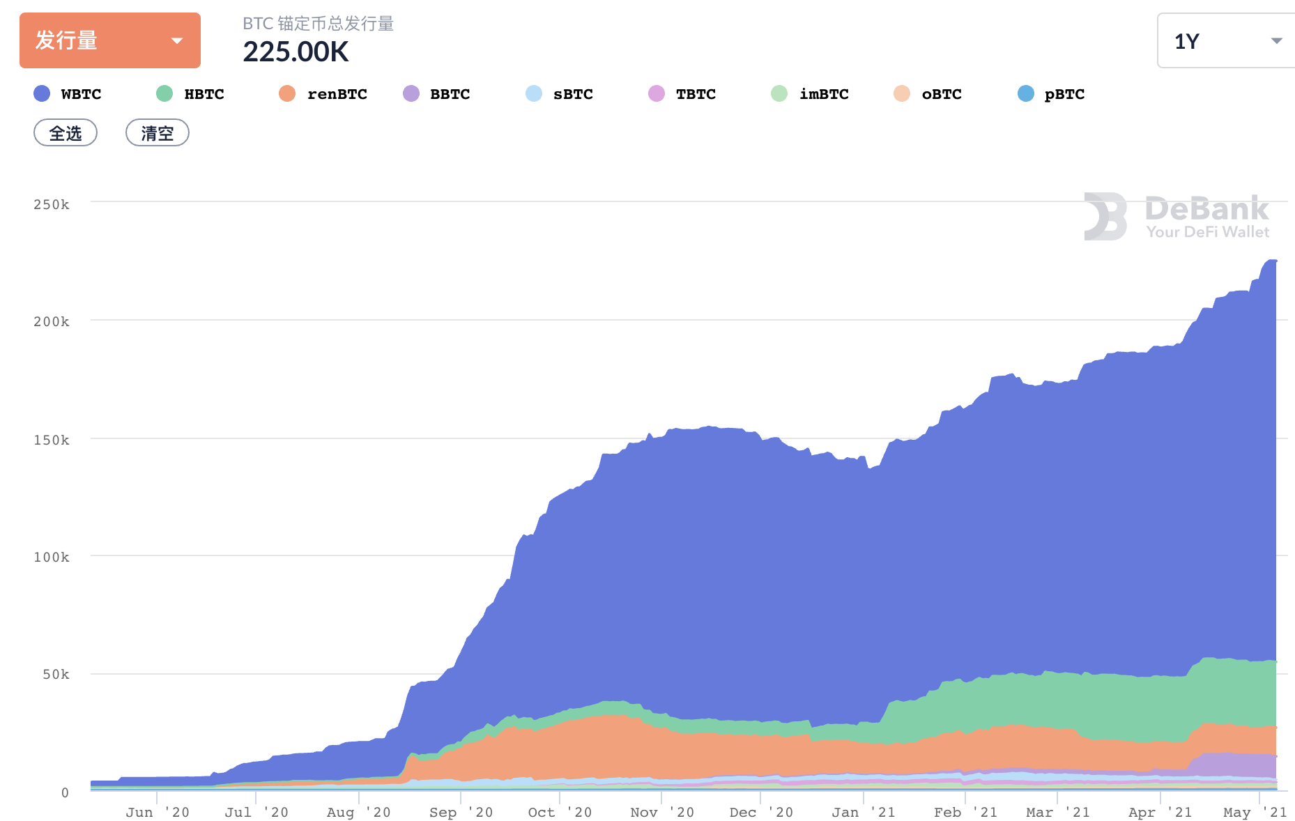 第二轮4月，defi:实物资产开始在链上抵押，wave field usdt发行量首次超过以太坊usdt4