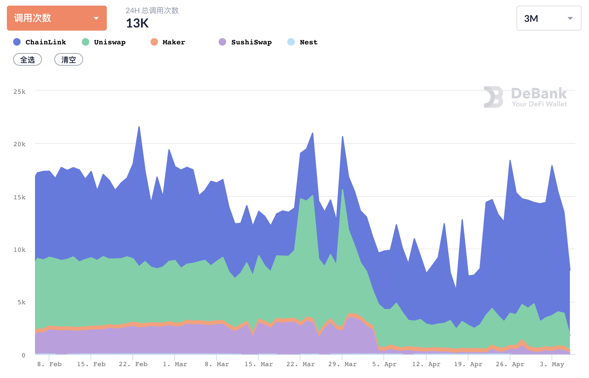 第二轮4月，defi:实物资产开始在链上抵押，wave field usdt发行量首次超过以太坊usdt5