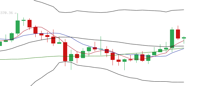 余恒说币：比特币及以太坊价格上涨动能正在逐渐增强