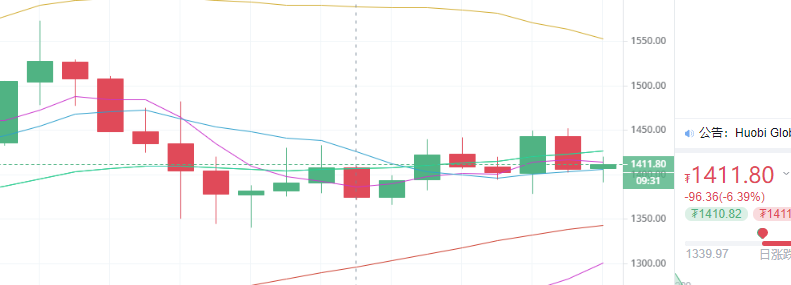 陈楚初;5月7日晚间多币种行情解析及思路分享