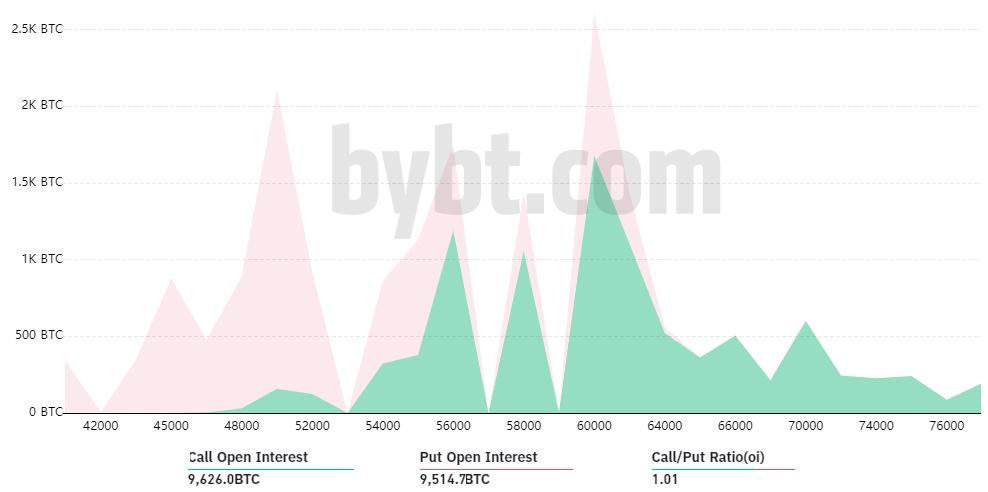 比特币看空者的目标是在上周五11亿美元的期权到期前将比特币维持在6万美元以下