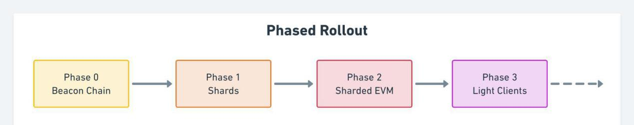 未来如何发展公链？