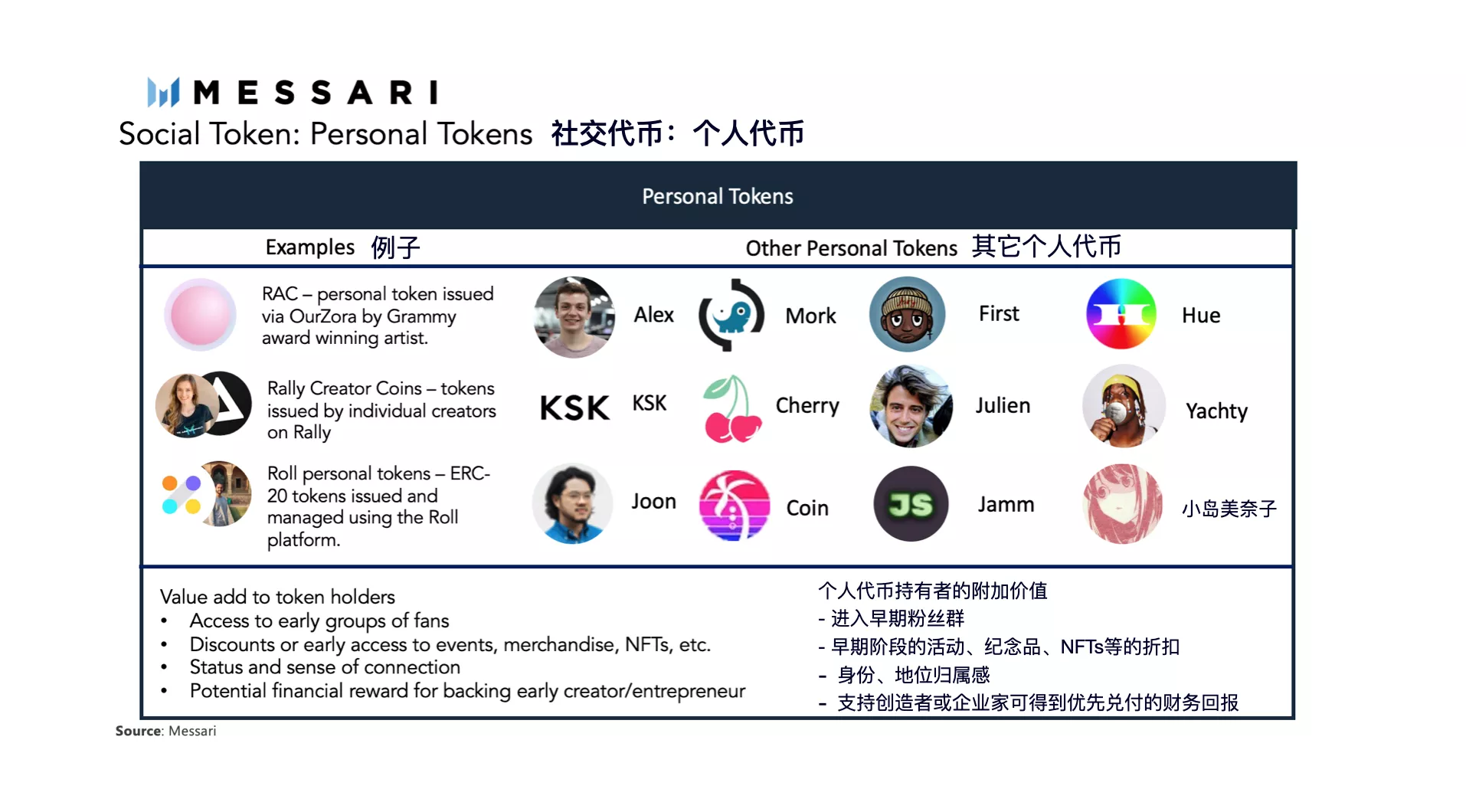 全景解读社交代币：市场规模、代币种类、价值捕获等6