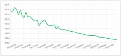 暴涨200多倍的Chia，现在还是上车挖矿的好时机吗？1