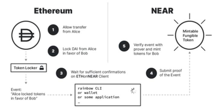 Pantera 合伙人解析 NEAR 彩虹桥原理及用例1