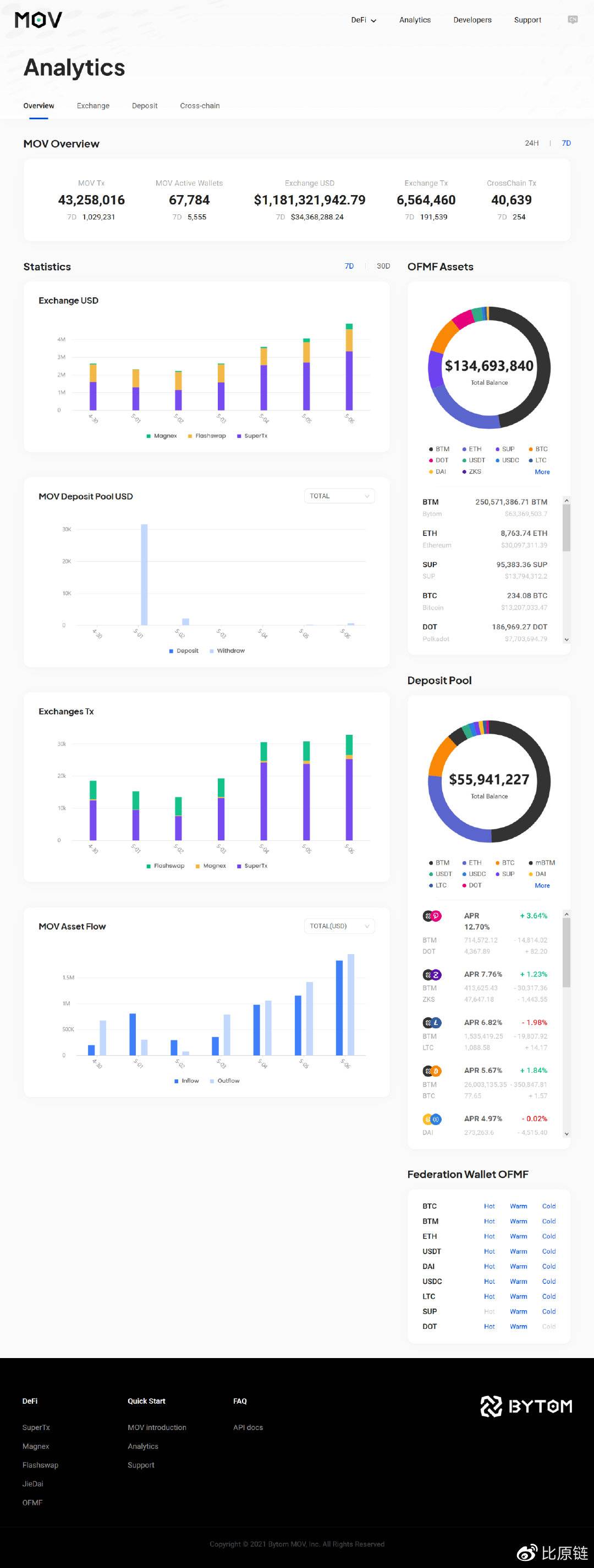 4月MOV超导手续费回购销毁SUP已完成 | 比原链项目周报（第191期）​2