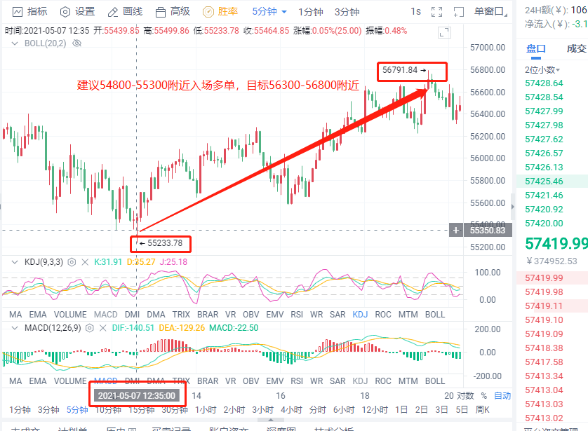 小智说币：5.7日午间策略再次完美把握，大饼斩获1550点 以太坊斩获160点1
