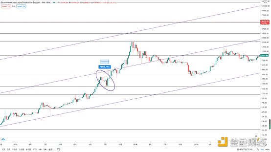 金色趋势丨BTC持续蓄势 新一轮爆发不可避免1