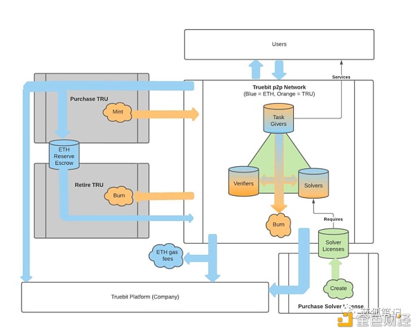 简单读懂二层方案TrueBit 解决以太坊高Gas费问题