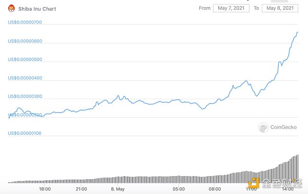 金色观察 | 30天暴涨百倍 火币 OKEx同时宣布上线SHIB1