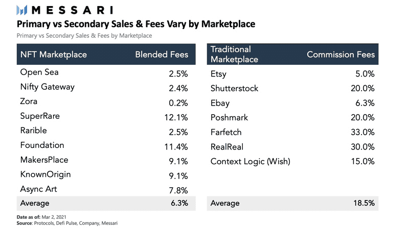 NFT的风声还没有过去。你想过为什么吗？3