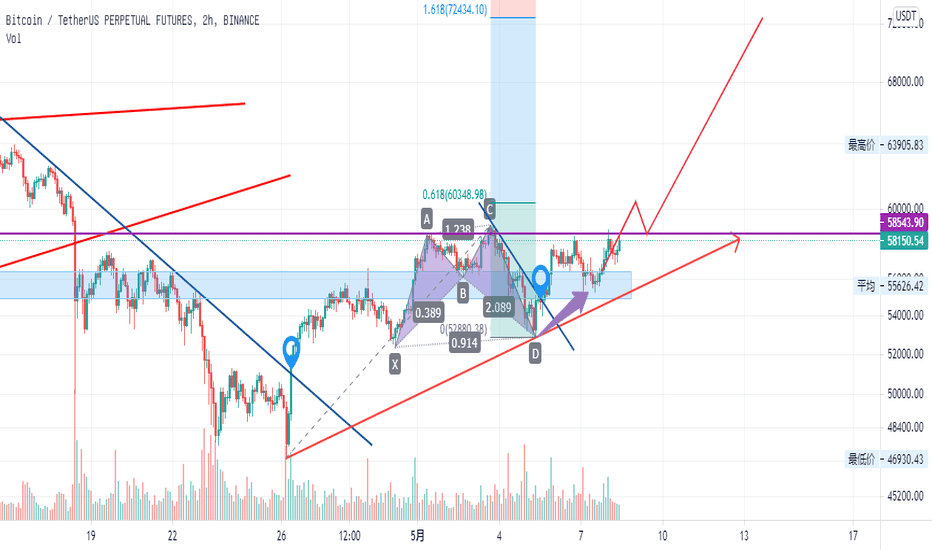 关注BTC突破后的走势