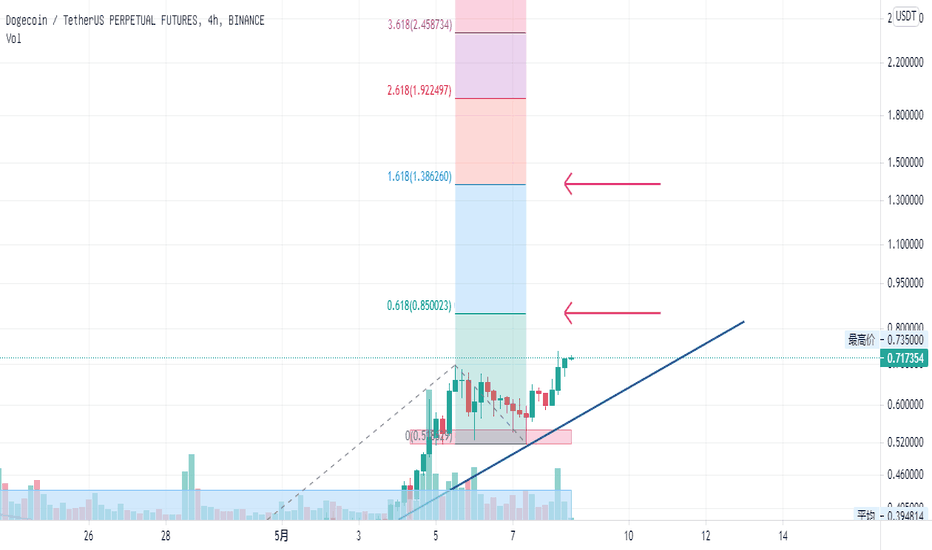 狗狗币再次开启多头主升浪
