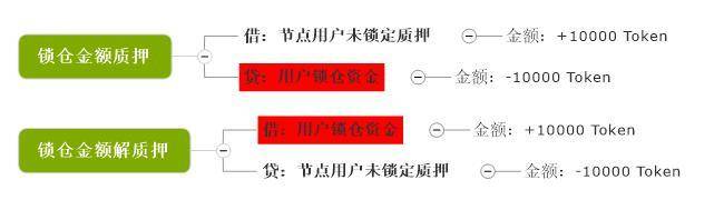 会计学角度深入解读 PlatON 经济模型9