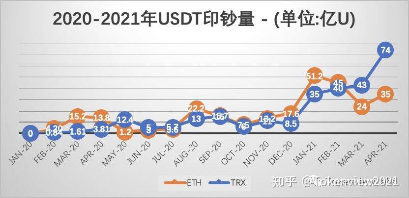 USDT月报| 流通突破550亿枚，4月净印钞109亿