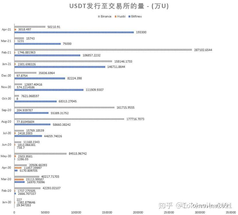 USDT月报| 流通突破550亿枚，4月净印钞109亿2