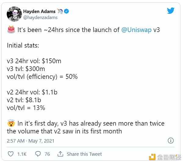 Uniswap V3正式启动 首日表现远超V2 会成为DeFi新一轮热潮的催化剂吗 Uniswap V3正式启动 首日表现远超V2 会成为DeFi新一轮热潮的催化剂吗