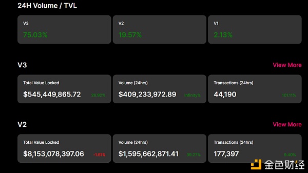 Uniswap V3正式启动 首日表现远超V2 会成为DeFi新一轮热潮的催化剂吗1 Uniswap V3正式启动 首日表现远超V2 会成为DeFi新一轮热潮的催化剂吗1