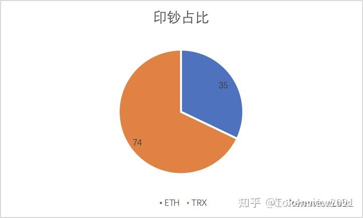 USDT月报| 流通突破550亿枚，4月净印钞109亿3