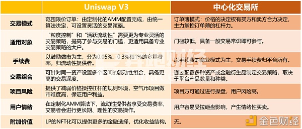 Uniswap V3正式启动 首日表现远超V2 会成为DeFi新一轮热潮的催化剂吗10 Uniswap V3正式启动 首日表现远超V2 会成为DeFi新一轮热潮的催化剂吗10