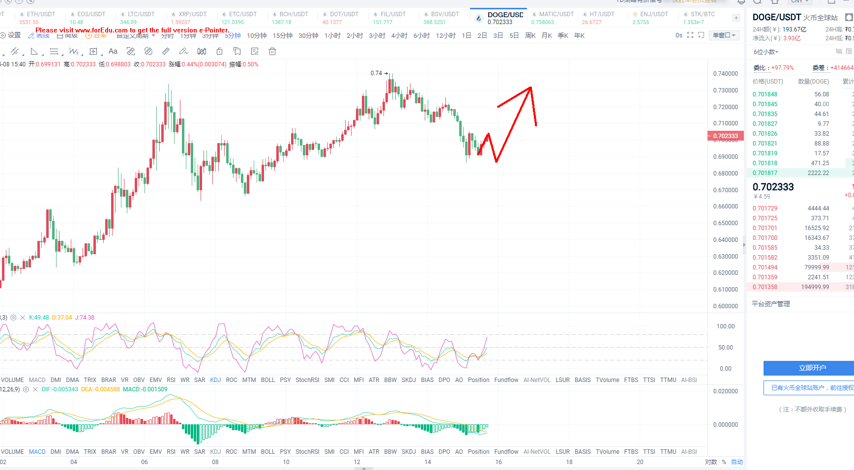 5.8午间狗狗币操作建议分享1