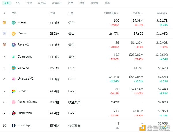 金色DeFi日报 | Uniswap V3的流通性突破5亿美元