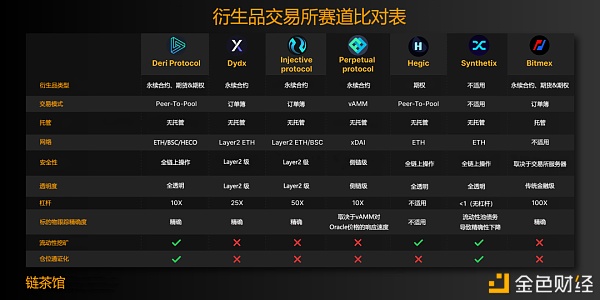 映射整个金融世界的加密货币衍生品 谁会成为比Uniswap更大的独角兽？